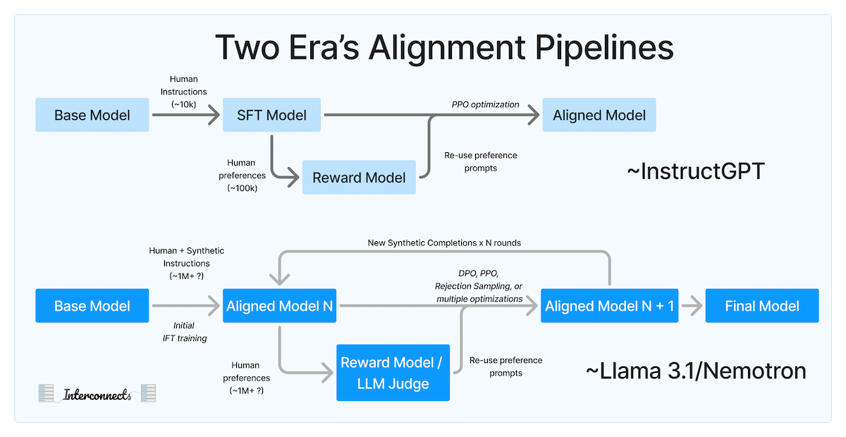 AI Model Alignment Evolution